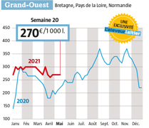 Reconduction des cotations pour le troisième semaine consécutive ( Source : Enquête de l’Eleveur laitier. www.eleveur-laitier.fr ) Reconduction des cotations pour le troisième semaine consécutive ( Source : Enquête de l’Eleveur laitier. www.eleveur-laitier.fr )